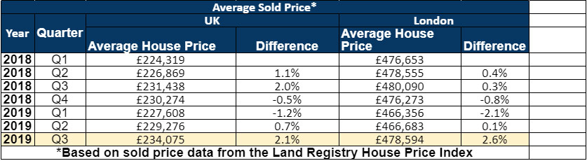 UK average property sold prices up to Q3 2019