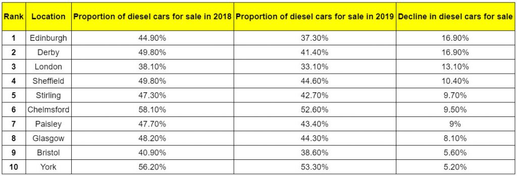 Places in Britain with biggest fall in diesel car sales