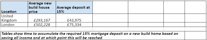 How long it will take to earn the equivalent of a 15% mortgage deposit