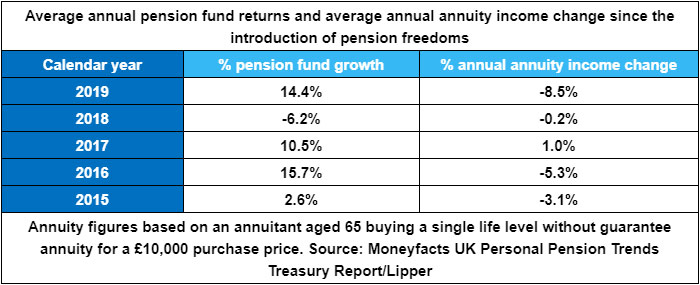 Q4 2019 provided calmer waters for pension fund annuity rates, with rising gilt yields.