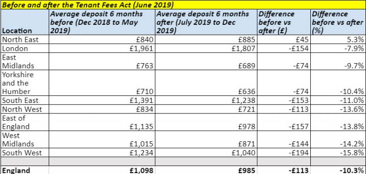 Average Cost of a Rental Deposit Down -10% Since Tenant Fee Ban