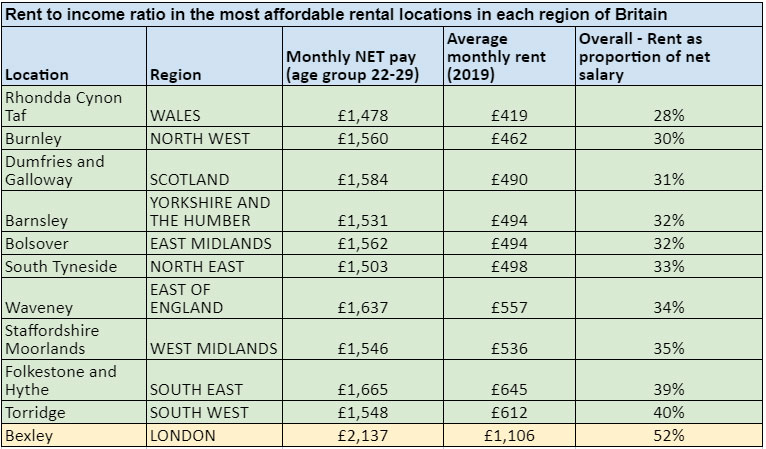 Most affordable rental locations in each region of Britain