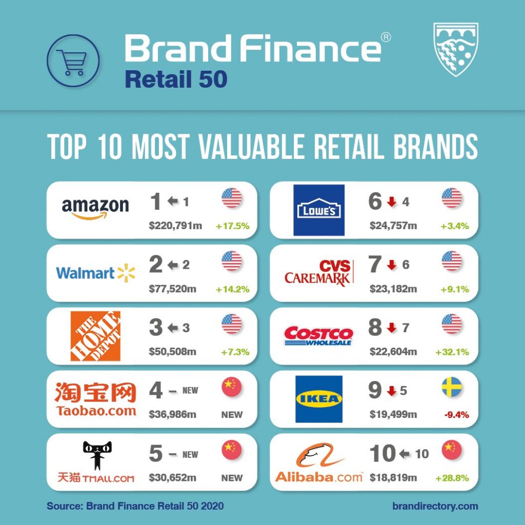 Brand Finance retail Top 50 2020