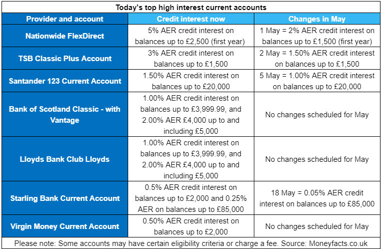 Act Fast as the Best UK Current Account Credit Interest Rates are Going!