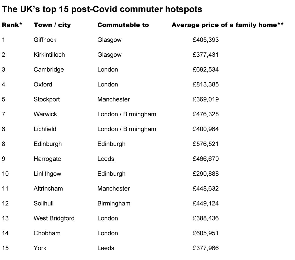 Most popular UK commuter property hotspots 2020