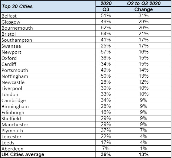 Howsy chart showing Rental Demand Index 2020 Q3 top cities