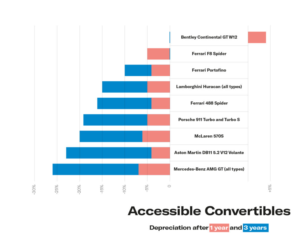 A chart showing how the values of convertible supercars hold up