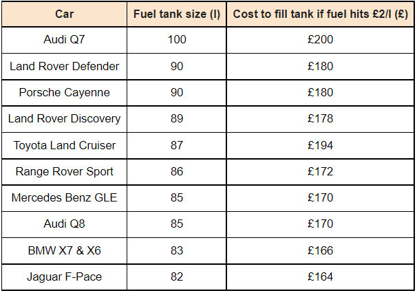 A chart showing the potential cost of filling up a large SUV