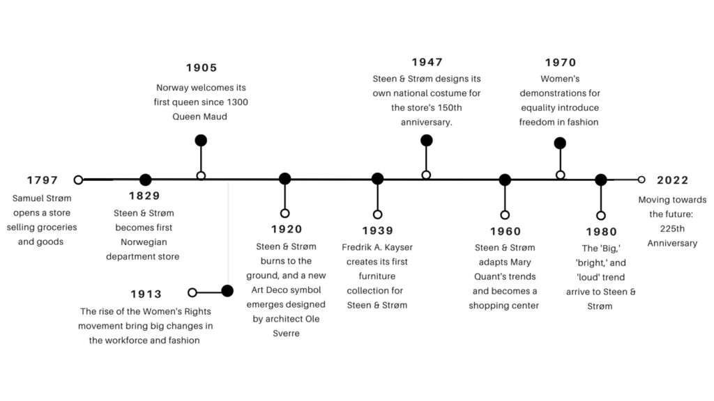 A timeline showing the history of the iconic department store