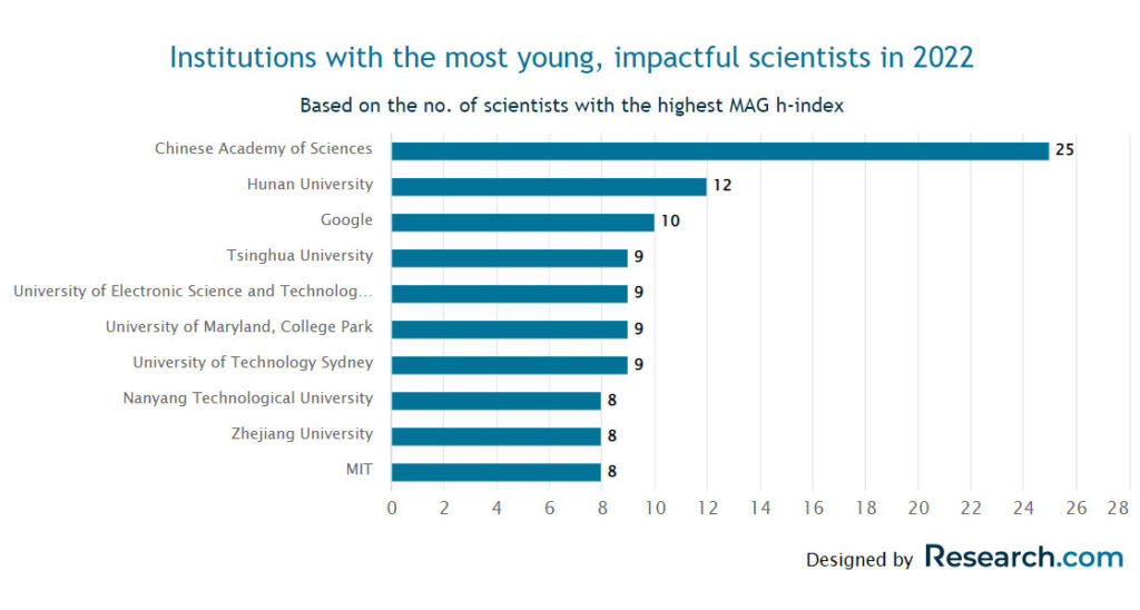 A graph showing the top ten institutions with the most scientists represented