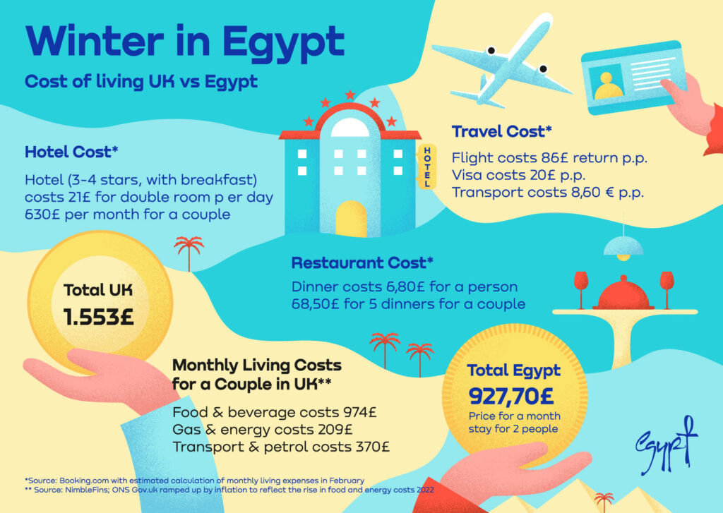 A graphic detailing the difference in costs between the UK and Egypt