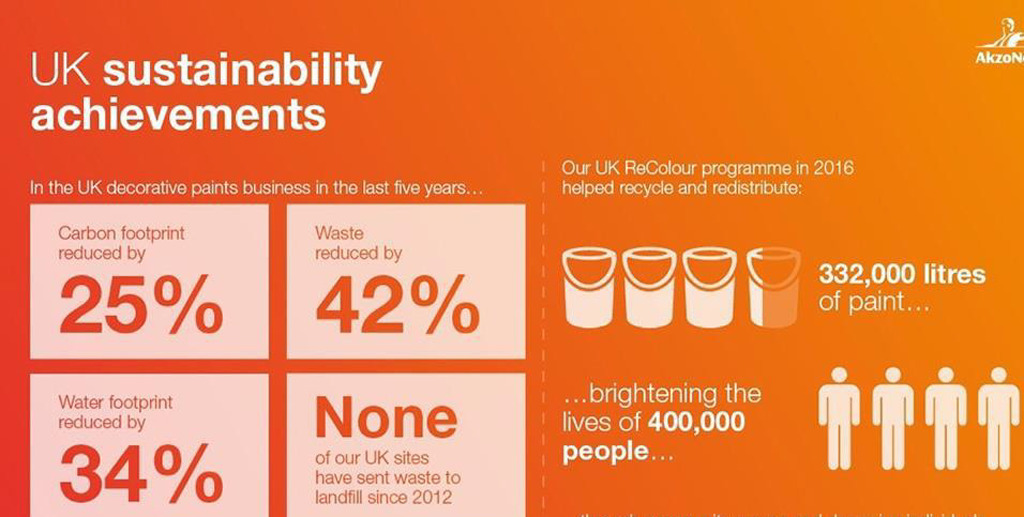 An infographic from Azkon showing the UK's sustainability achievements