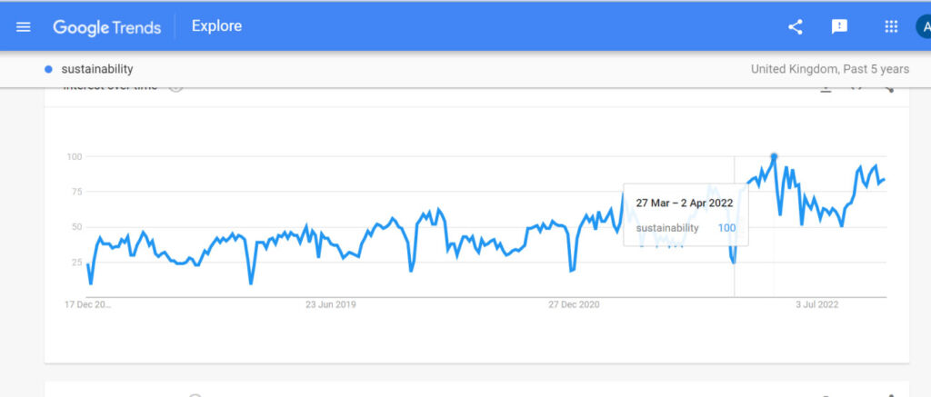 A Google Trends chart showing the increase over the years in the UK