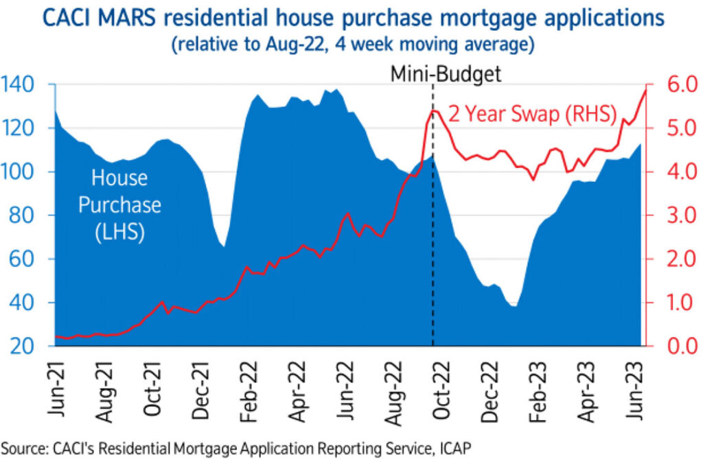 A graph showing the CACI MARS mortgage application data 