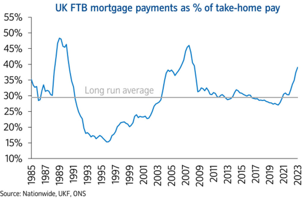 A graph showing UK FTB mortgage payments as a percentage of take home pay