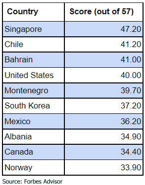 A chart ranking countries for medical assistance for uninsured travellers