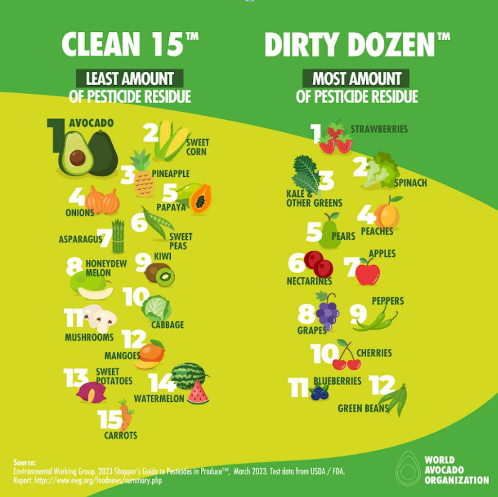 The Clean 15 list and the Dirty Dozen list