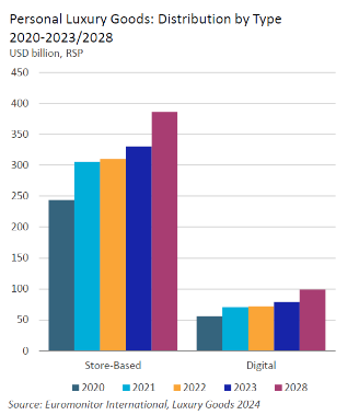 A chart showing personal luxury goods distribution by type from 2020-2023 and a five year projection