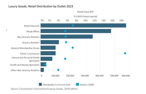 A chart showing luxury goods retail distribution by outlet for 2023