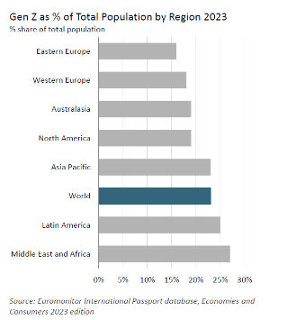 A chart showing Gen Z as a percentage of the total population by region