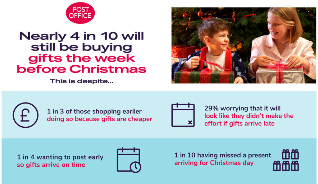 A graphic showing that nearly four in ten will still be buying gifts next week