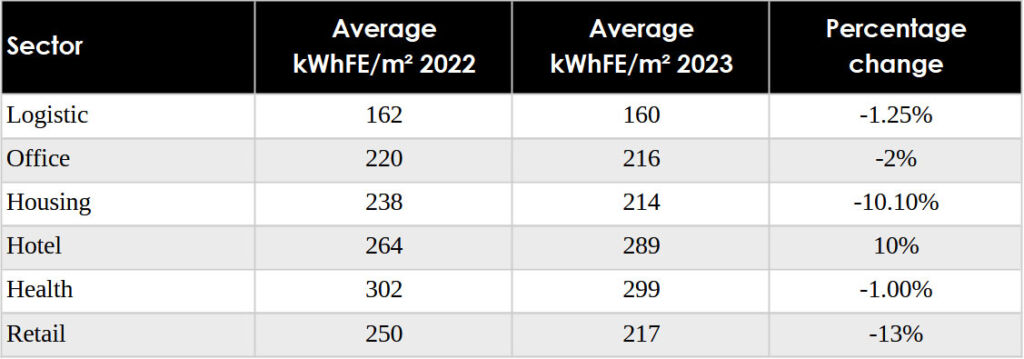 A table showing the kWhFE/m2 outputs