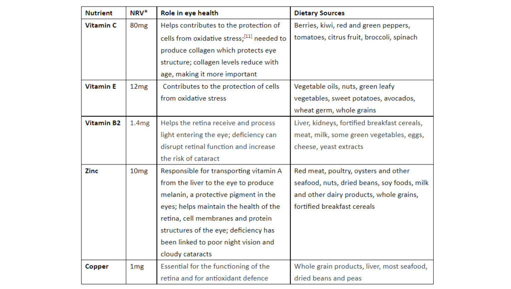 A table showing which vitamins are need to help improve eye health